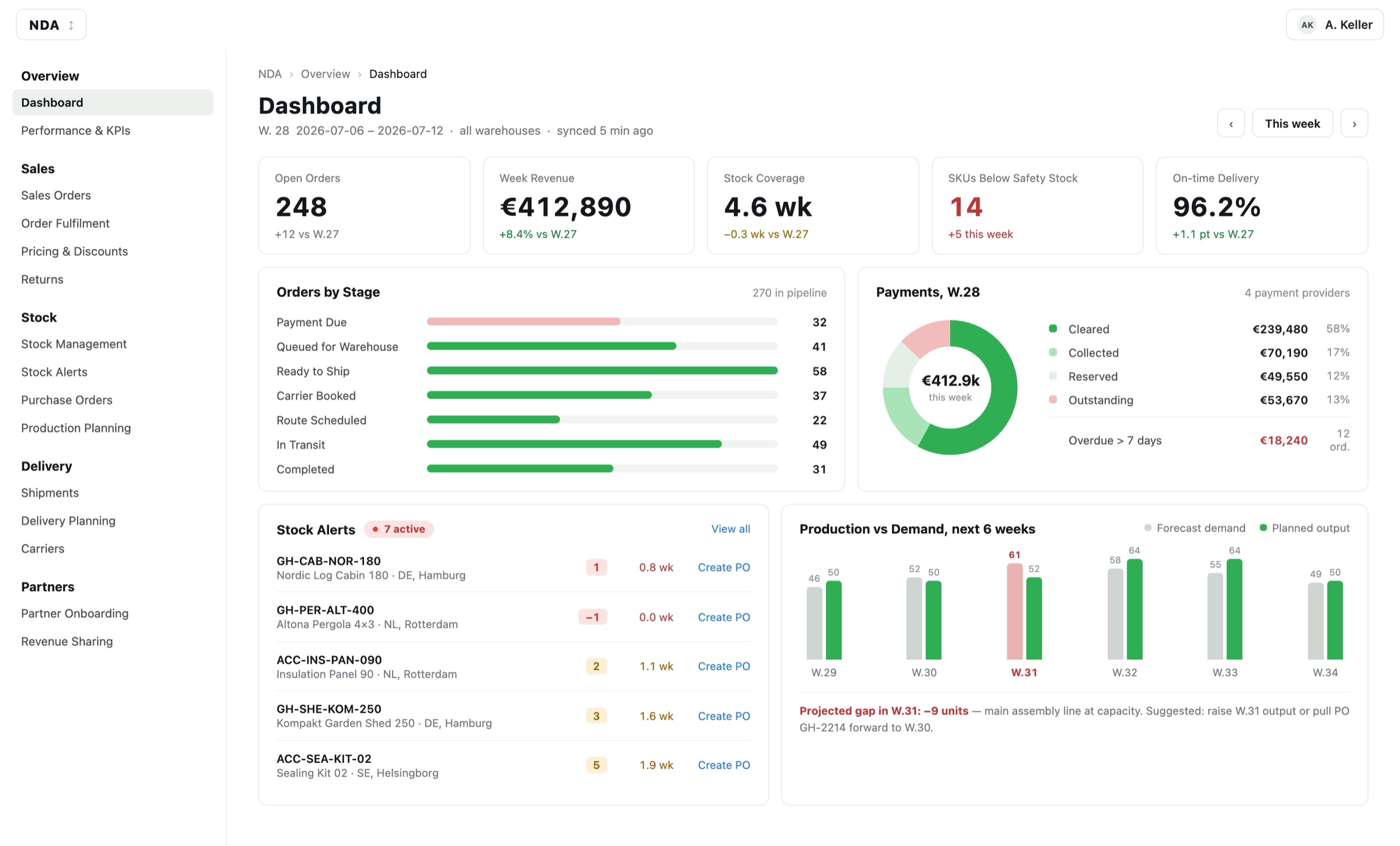 IMS dashboard: weekly KPIs, orders-by-stage pipeline, payments breakdown and a production-vs-demand forecast