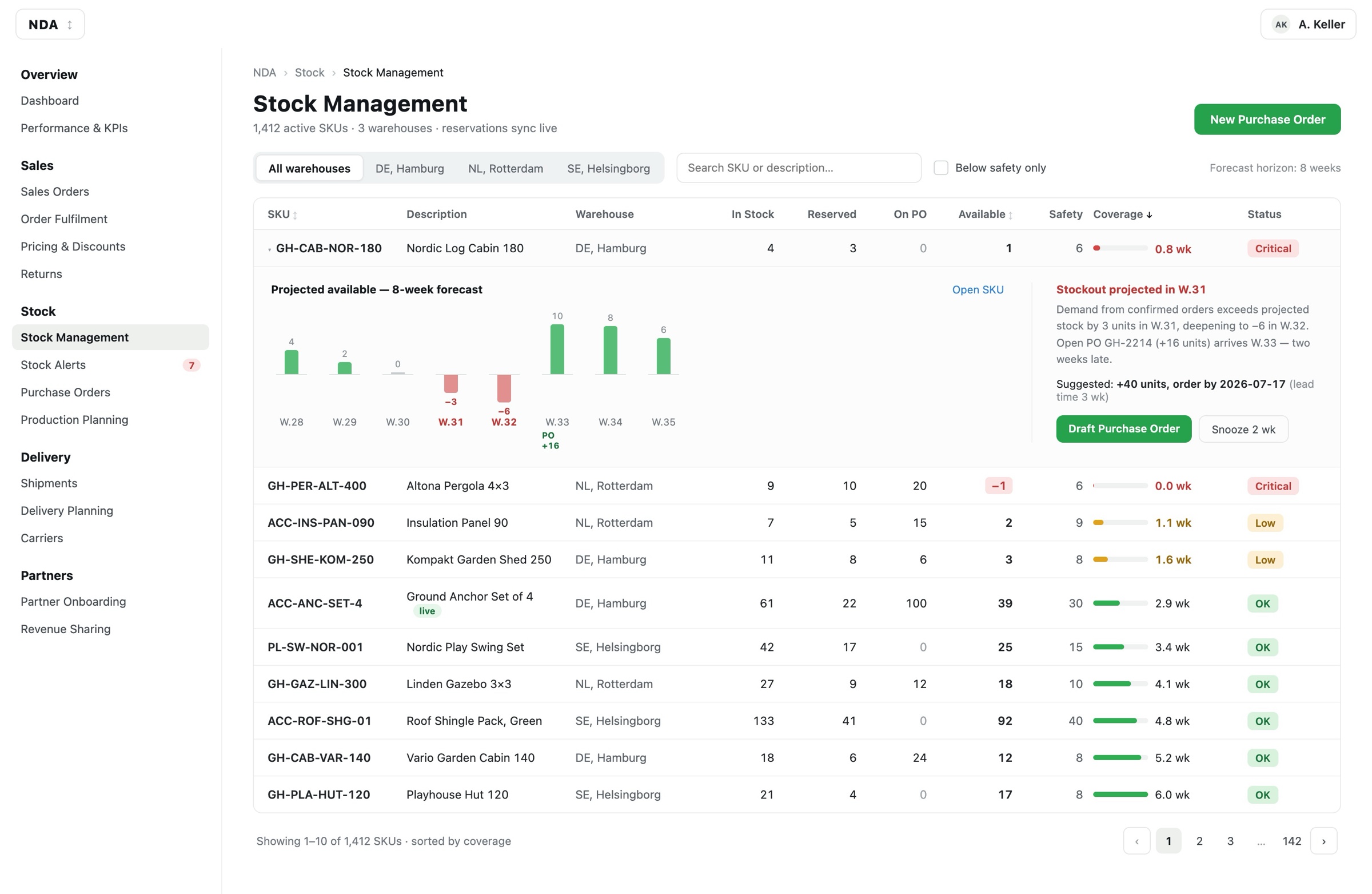 IMS stock management: per-SKU availability, live reservations, 8-week stockout forecast with purchase order suggestion