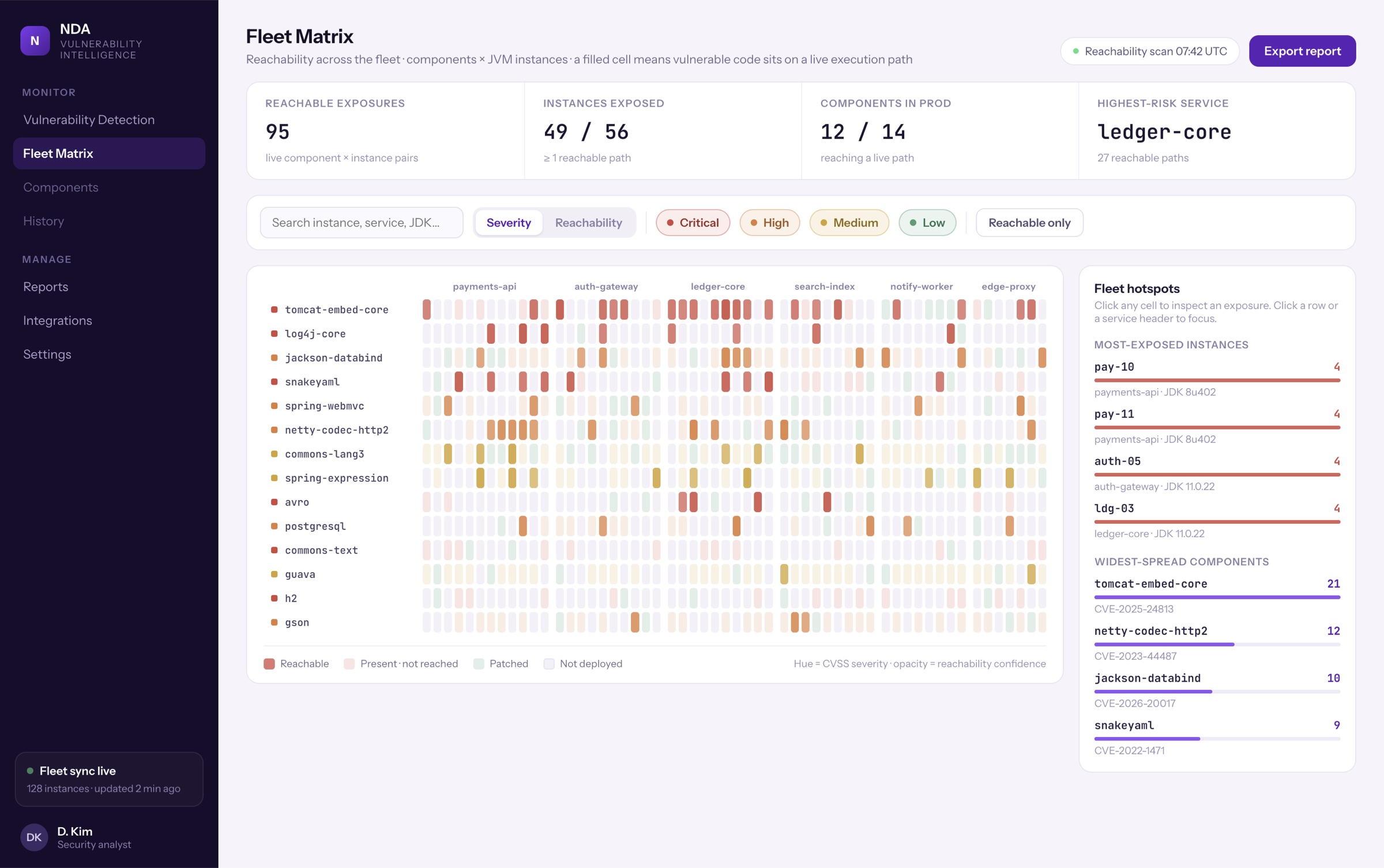 Fleet Matrix: a heatmap of vulnerable components across JVM instances grouped by service, where colour is CVSS severity and opacity is reachability confidence, with fleet hotspot rankings alongside
